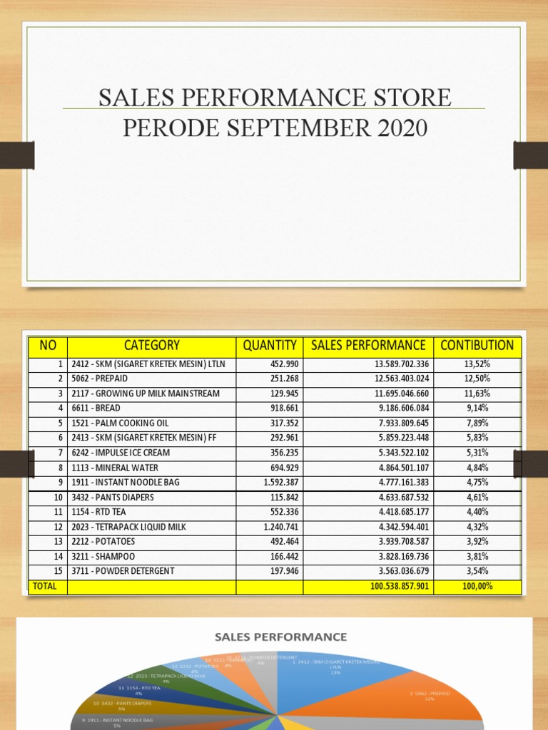 September 2020 Sales Performance Data | PDF