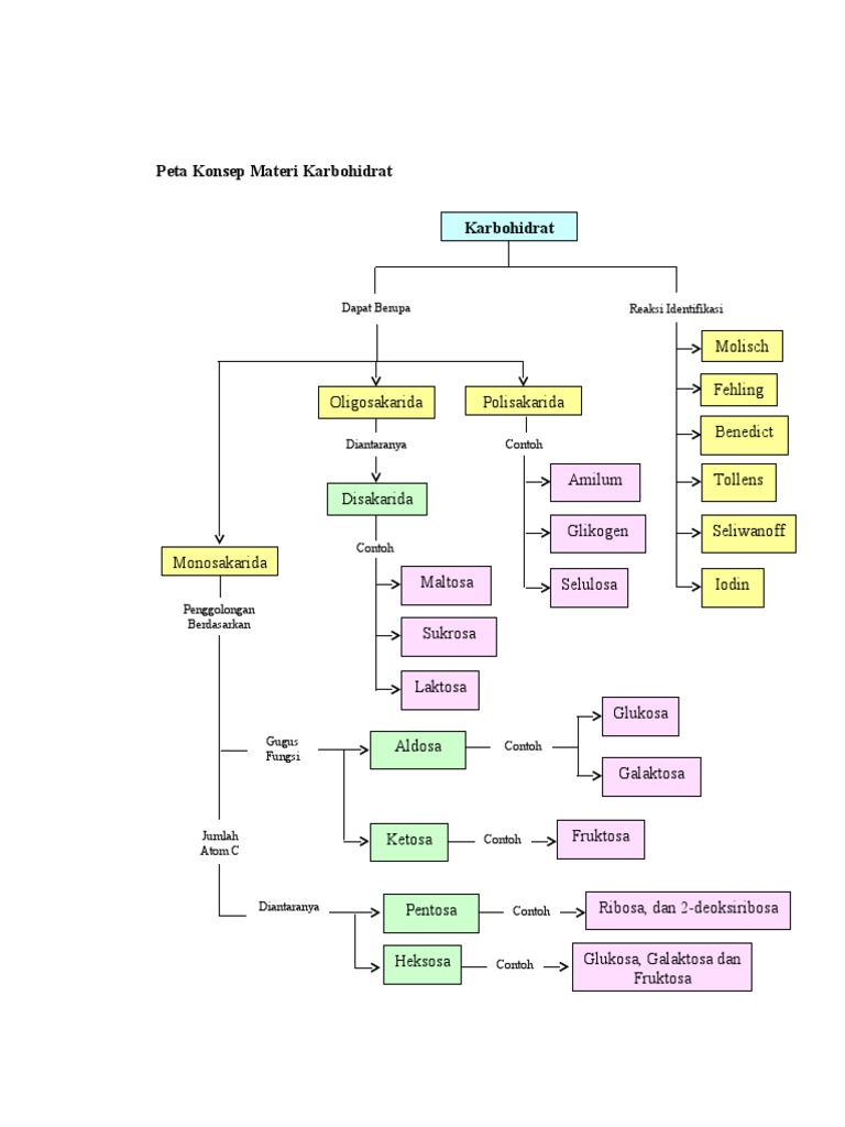 212 Peta Konsep Materi Karbohidrat 212 Peta Konsep Materi Karbohidrat