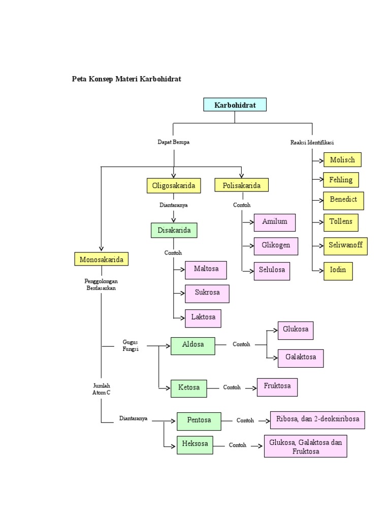 212 Peta Konsep Materi Karbohidrat
