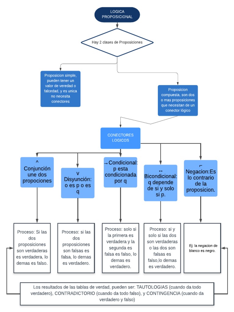 Mapa ConceptualTablas de Verdad PDF Proposición Informática teórica