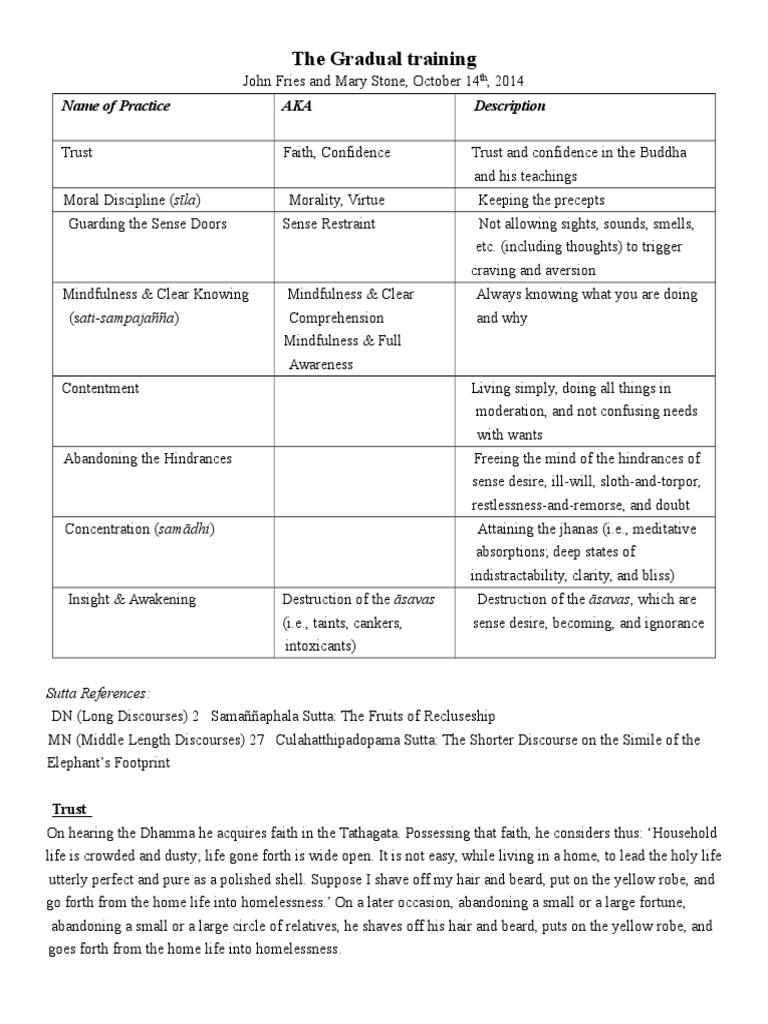 The Gradual Training: Name of Practice AKA Description | PDF | Sati ...
