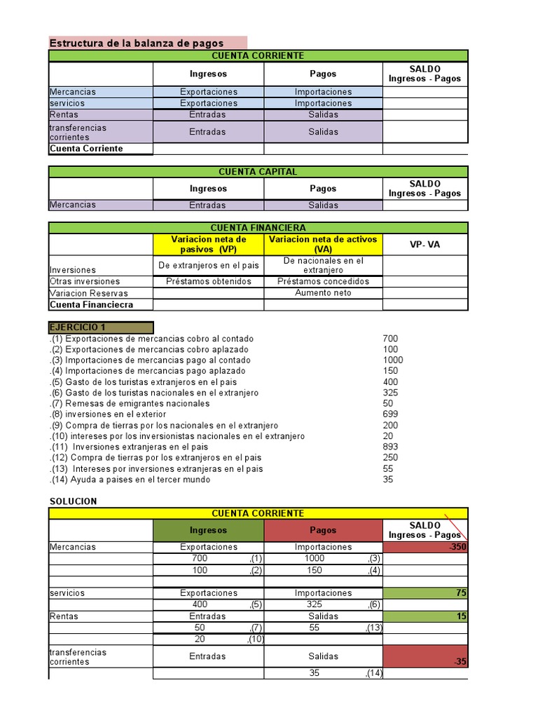 Estructura y Análisis de la Balanza de Pagos | PDF | Balance de pagos ...