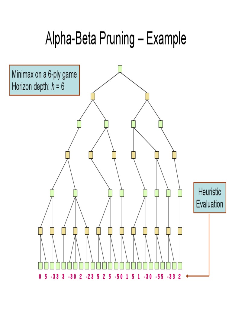 Alpha-Beta Pruning - Example: Minimax On A 6-Ply Game Horizon Depth: H ...