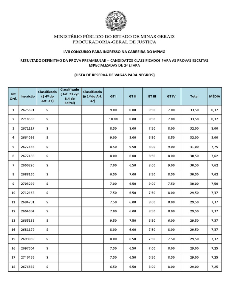Prova Preambular - Notas Candidatos Classificados - Negros PDF | PDF