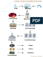 Food and Beverage Process