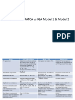 Comparison of FATCA With IGA Model 1 & Model 2
