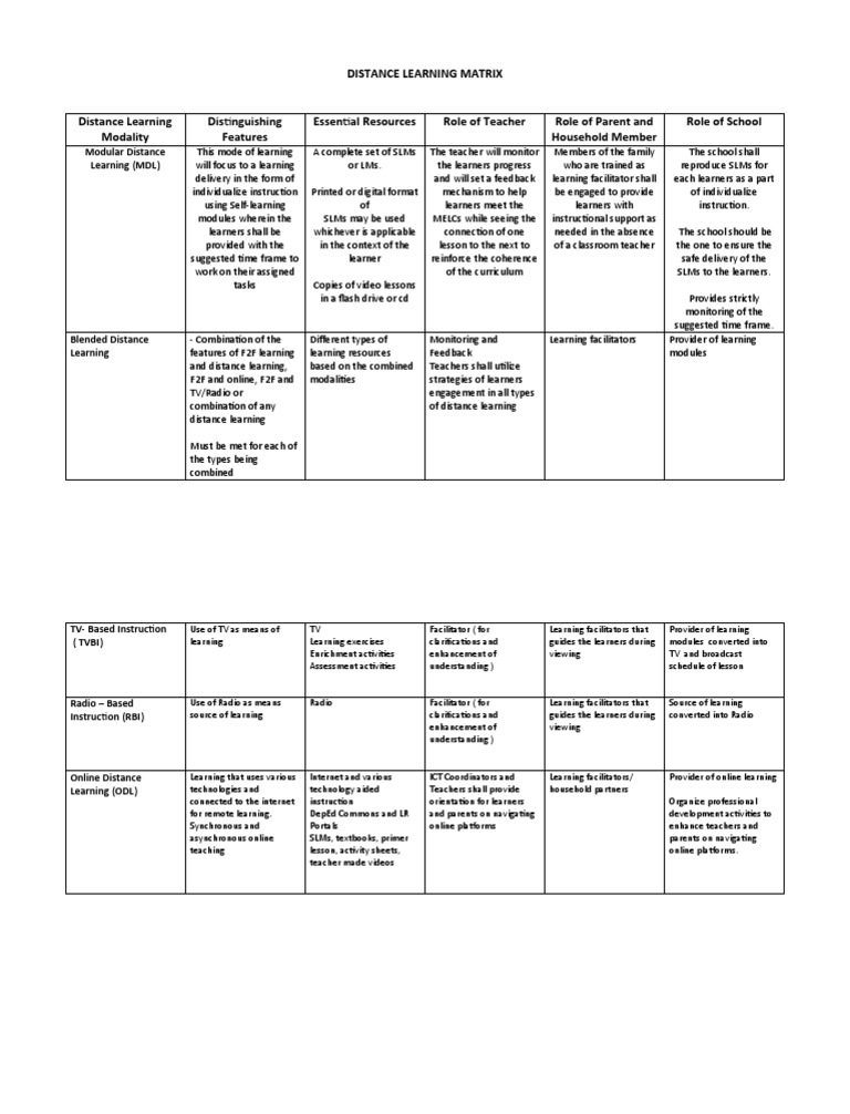 LDM 1 Module 2 DISTANCE LEARNING MATRIX-edited | PDF | Distance ...