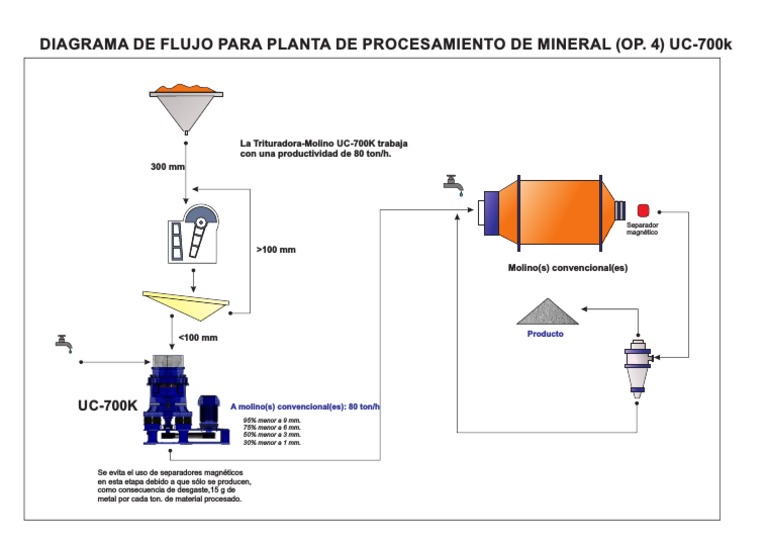 Diagrama de flujo UC-700K en minería | PDF