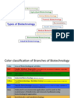 Types of Biotechnology