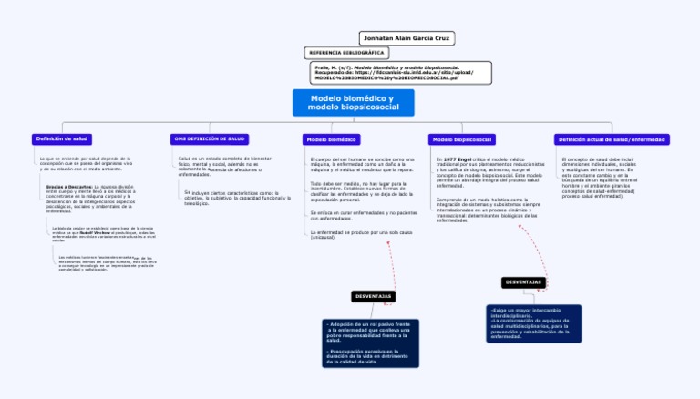 ORG 1modelo Biomédico y Mod. Biopsicosocial | PDF | Conceptos psicologicos  | Médico de atención primaria