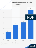 Statistic - Id1061773 - Retail Market Value of Organic Food in India 2014 2023