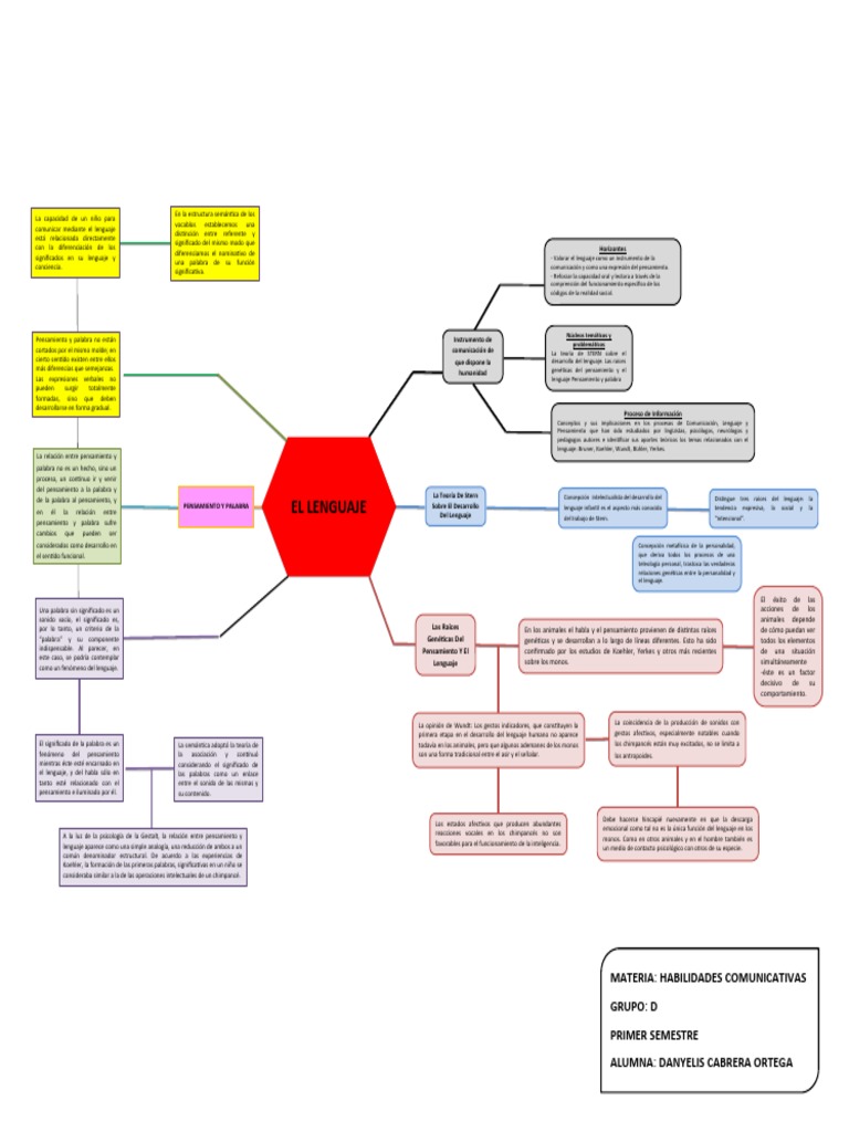 Mapa Conceptual del Lenguaje y Pensamiento | PDF | Palabra | Aquisición ...