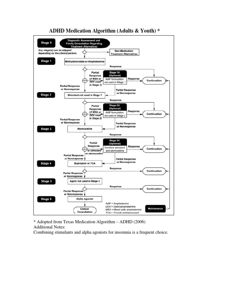 Texas algorithm amended adhd medication algorithm adults youth