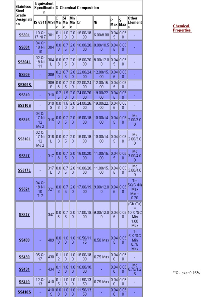 A Comprehensive Comparison of the Chemical Compositions, Mechanical