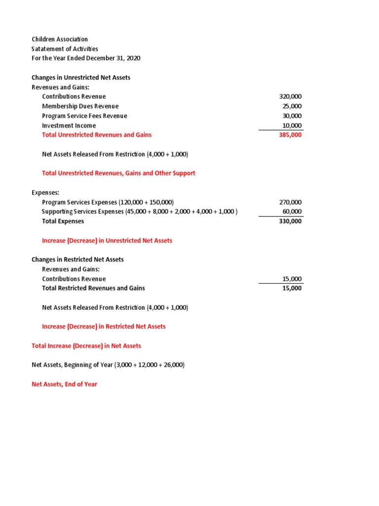 Changes in Unrestricted Net Assets | PDF | Revenue | Expense
