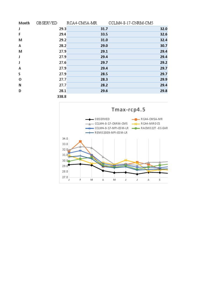 TMP Model Graphs | PDF