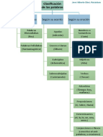 Clasificación de Las Palabras