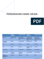 Perdarahan Hamil Muda