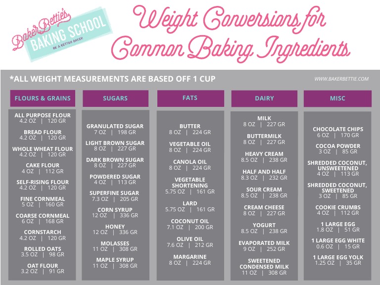 Baking Ingredient Weight Conversions | PDF | Flour | Sugar