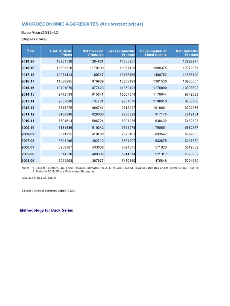 MACROECONOMIC AGGREGATES (At Constant Prices) Base Year201112
