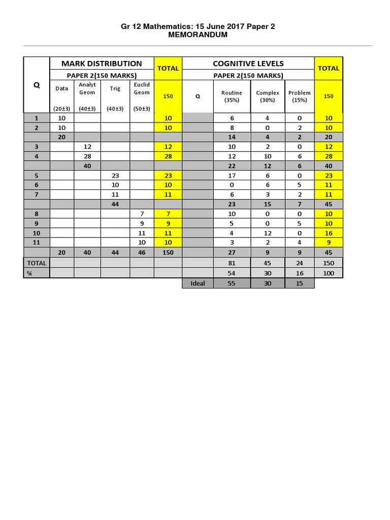RBHS GR 12 June P2 MEMO 2017 | PDF | Differential Geometry | Elementary ...