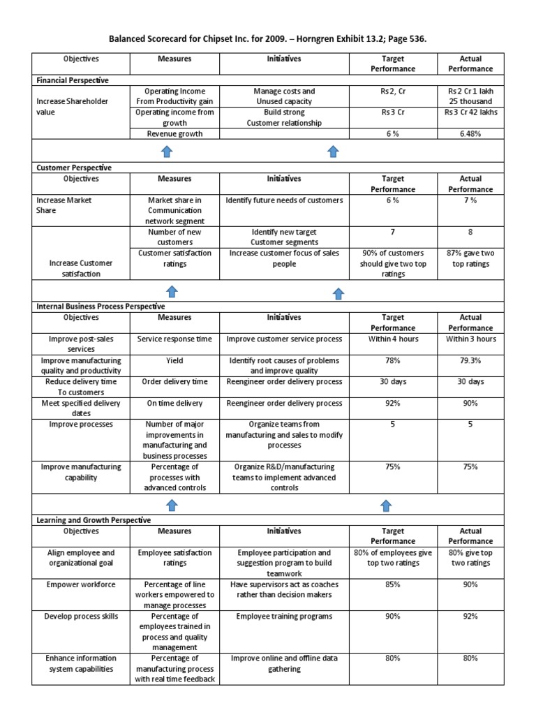 Balanced Scorecard Overview for 2009 | PDF | Customer Satisfaction ...