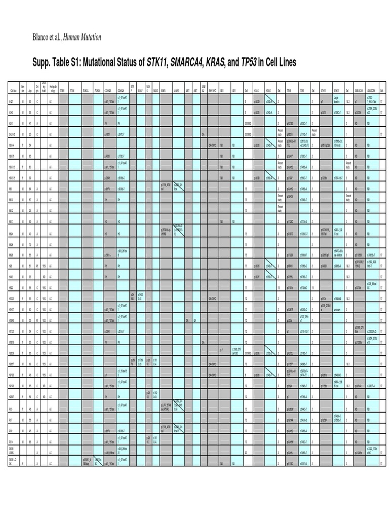 Cancer Cell Line Mutations | PDF | Polymerase Chain Reaction | Gene