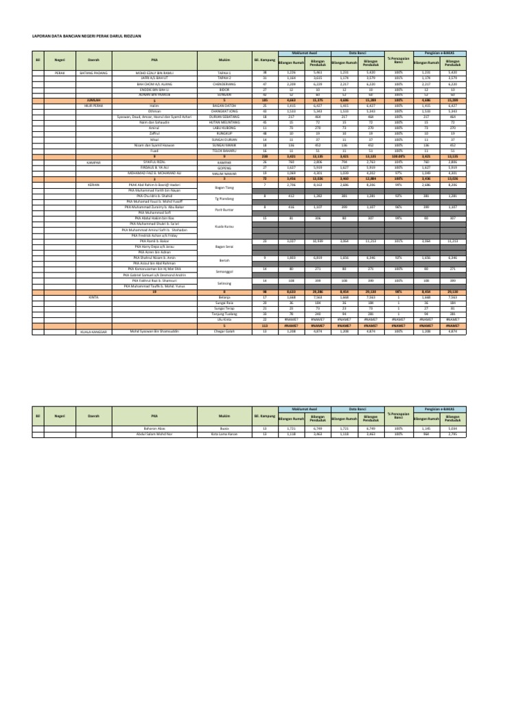 Data Asas Bancian Perak 2020 Pdf