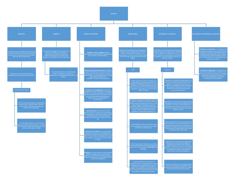 Mapa Conceptual de La Dirección | PDF | Planificación | Liderazgo