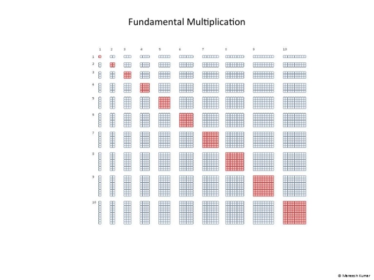 Fundamental Multiplication | PDF