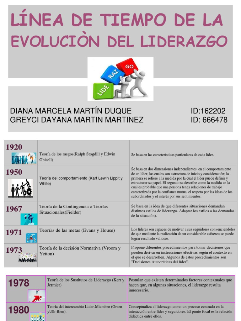 Línea de tiempo de la evolución del liderazgo desde 1920 hasta 1996 ...