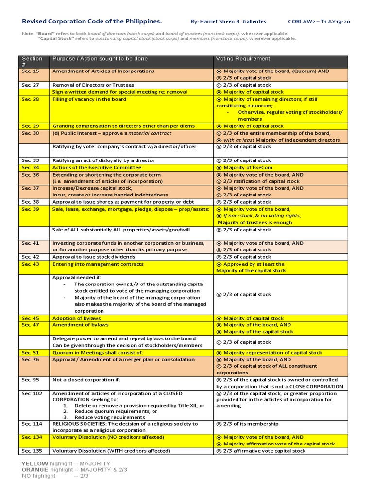 Voting Requirements in Corp Code PH | PDF | Corporations | Stocks