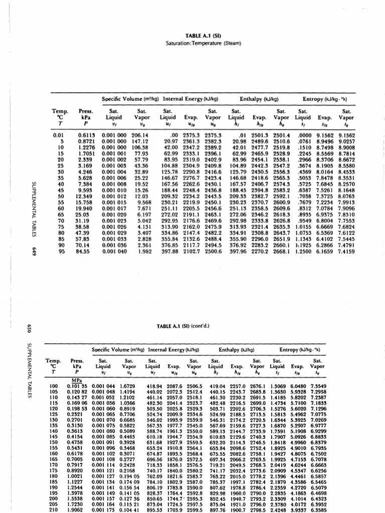 SteamTables (SI Units) PDF | PDF