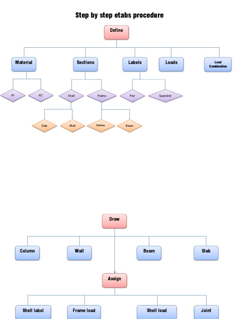 Step by Step Etabs Procedure: Define | PDF
