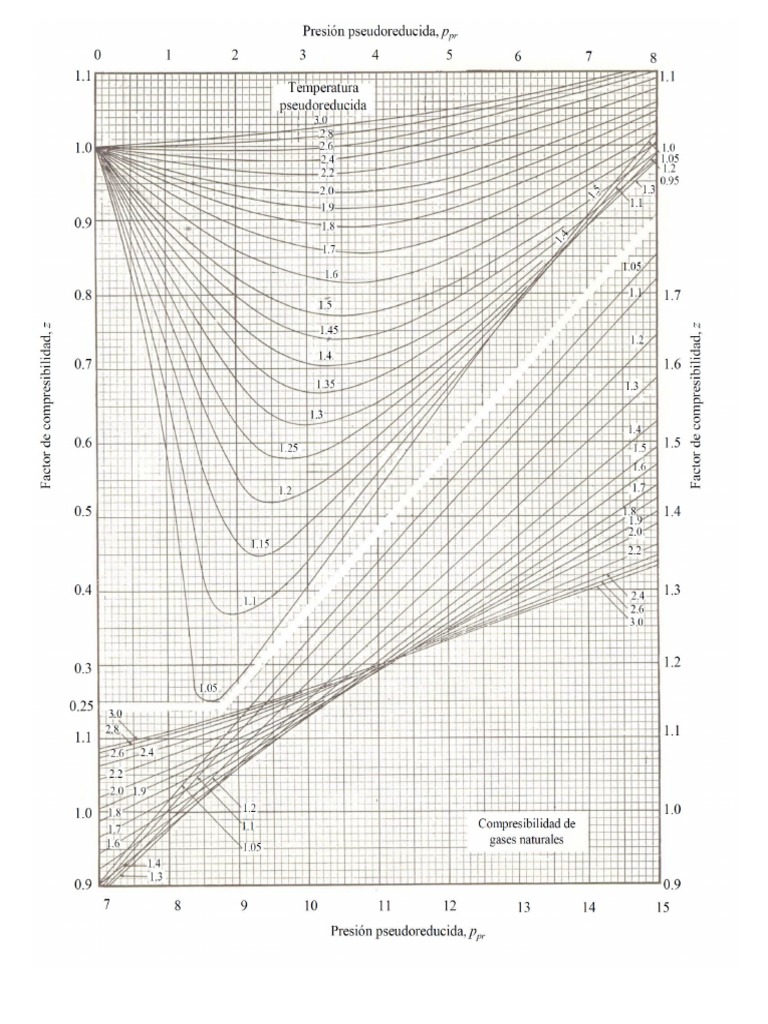 Factor de Compresibilidad para Gases Naturales (Por Standing y Katz ...