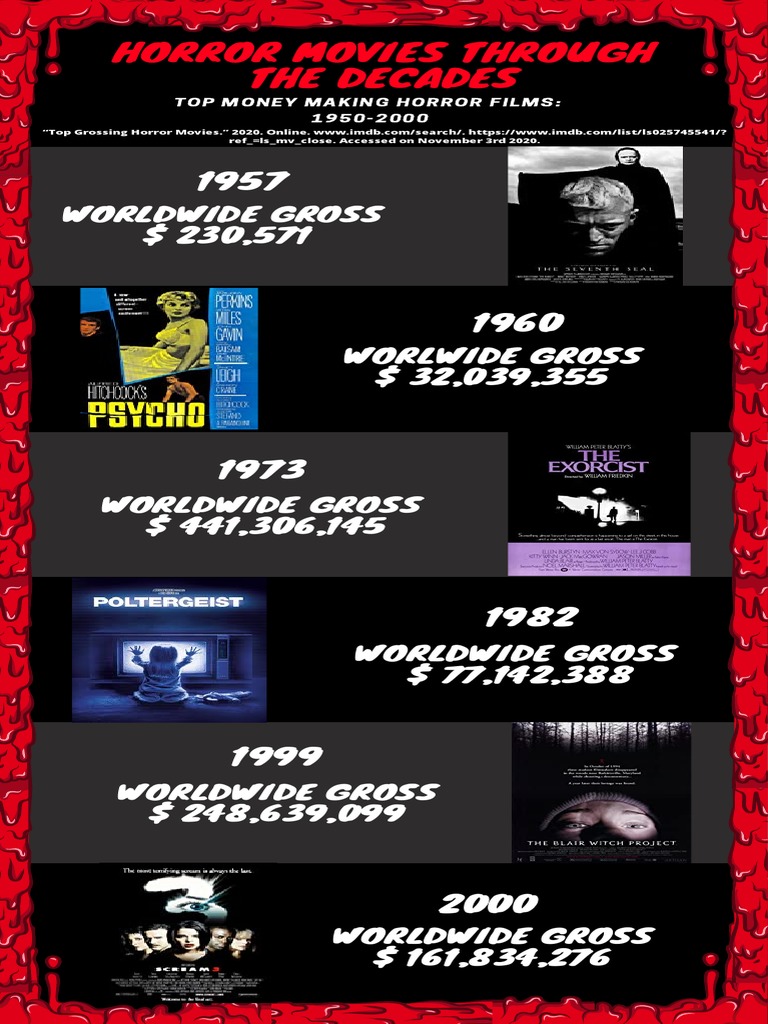 Top Grossing Horror Movies Infographic | PDF