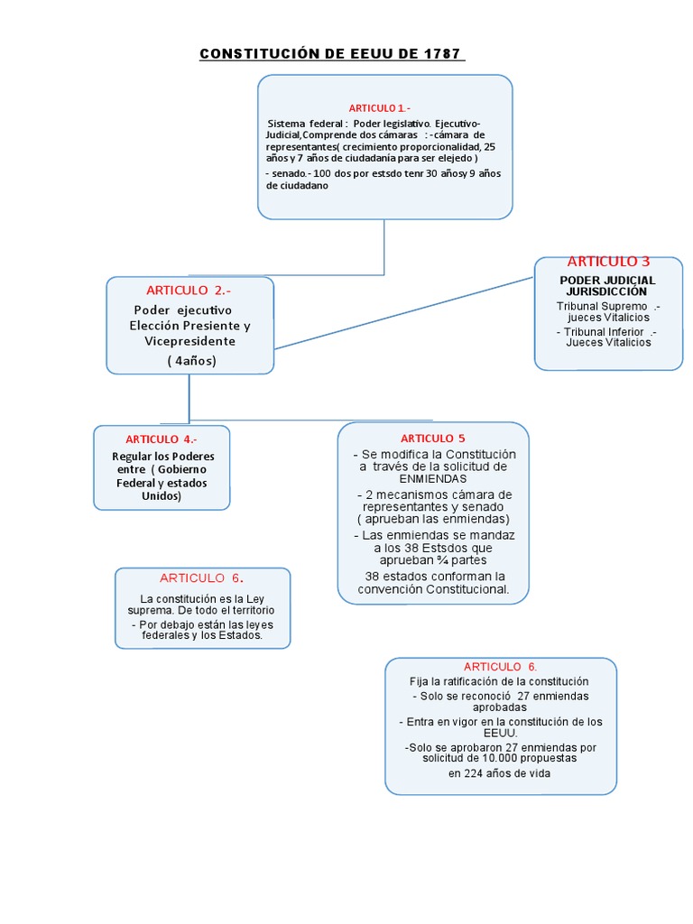 Estructura y Enmiendas de la Constitución de EE.UU. | PDF | Gobierno ...