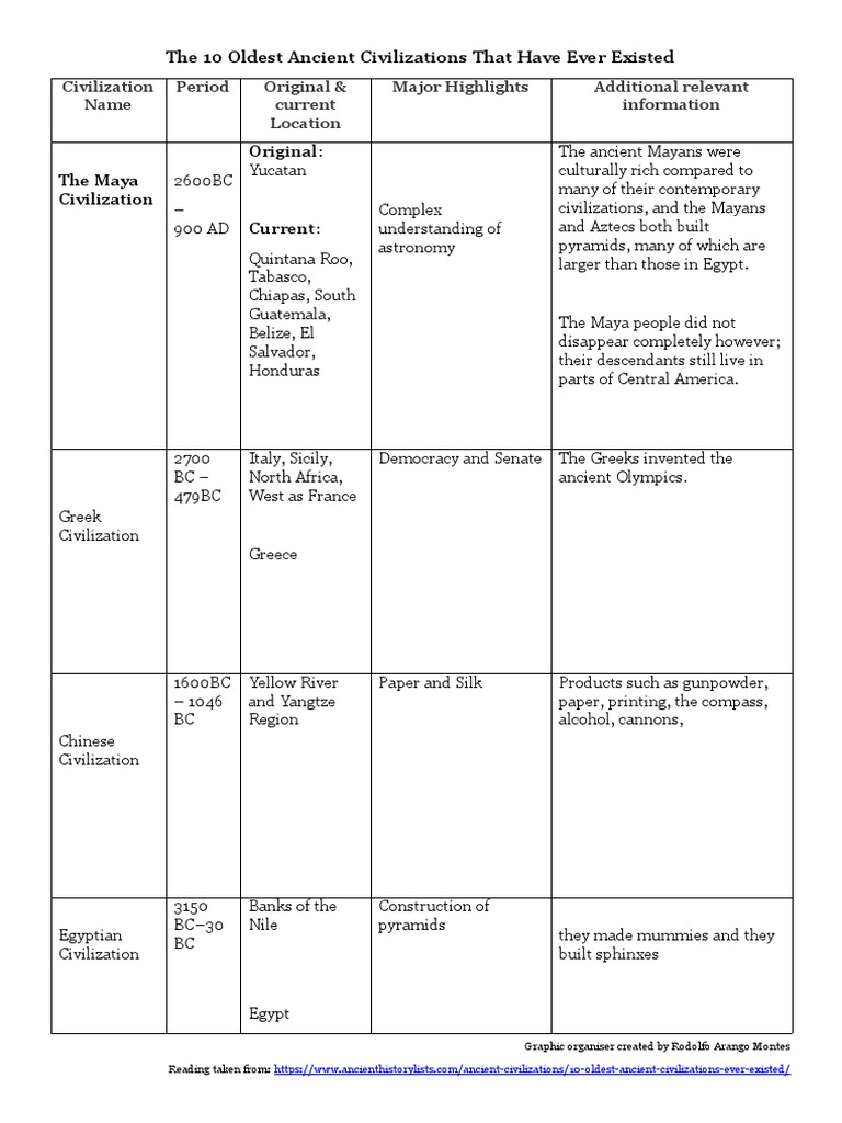 The 10 Oldest Ancient Civilizations That Have Ever Existed The Maya