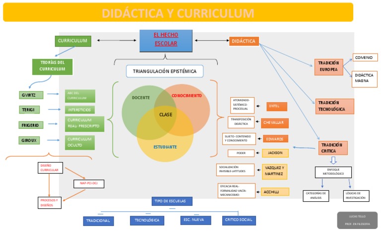 ESQUEMA Didactica y Curriculum - LUCAS TELLO | PDF | Plan de estudios ...
