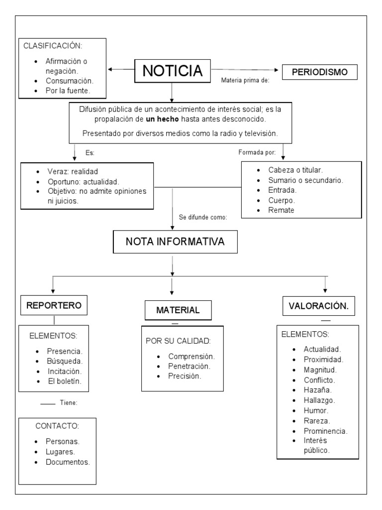 Mapa Mental-Géneros Periodísticos-La Noticia | PDF | Science | Ciencia ...