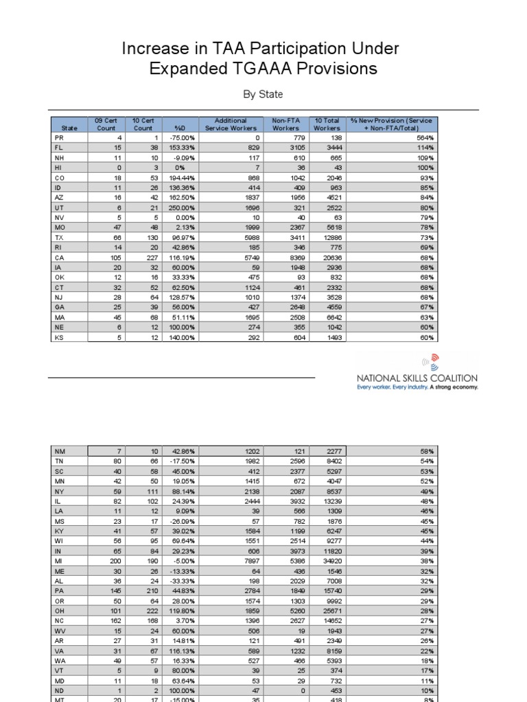 TAA Participation Growth by State Analysis | PDF