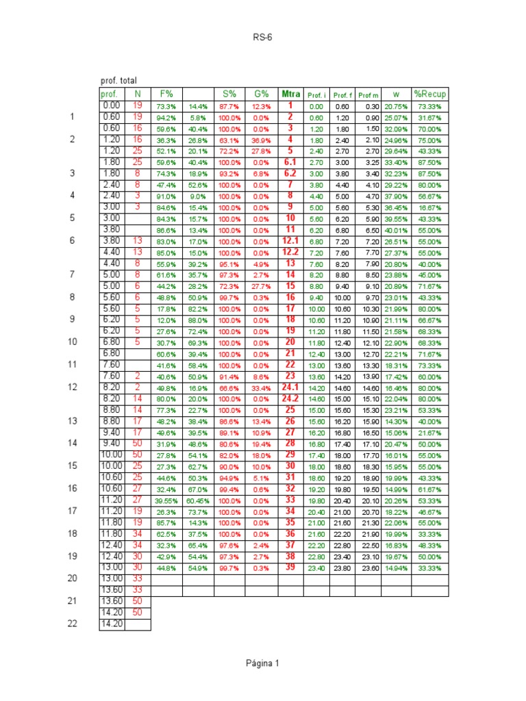Analysis of Soil Stratigraphy and Resistance Parameters from Borehole