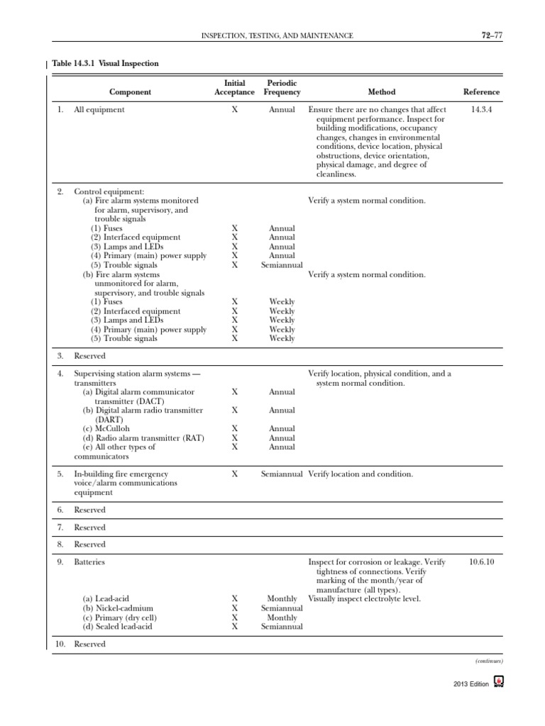 2015 National Fire Code Set-Inspection | PDF | Transmitter | Duct (Flow)