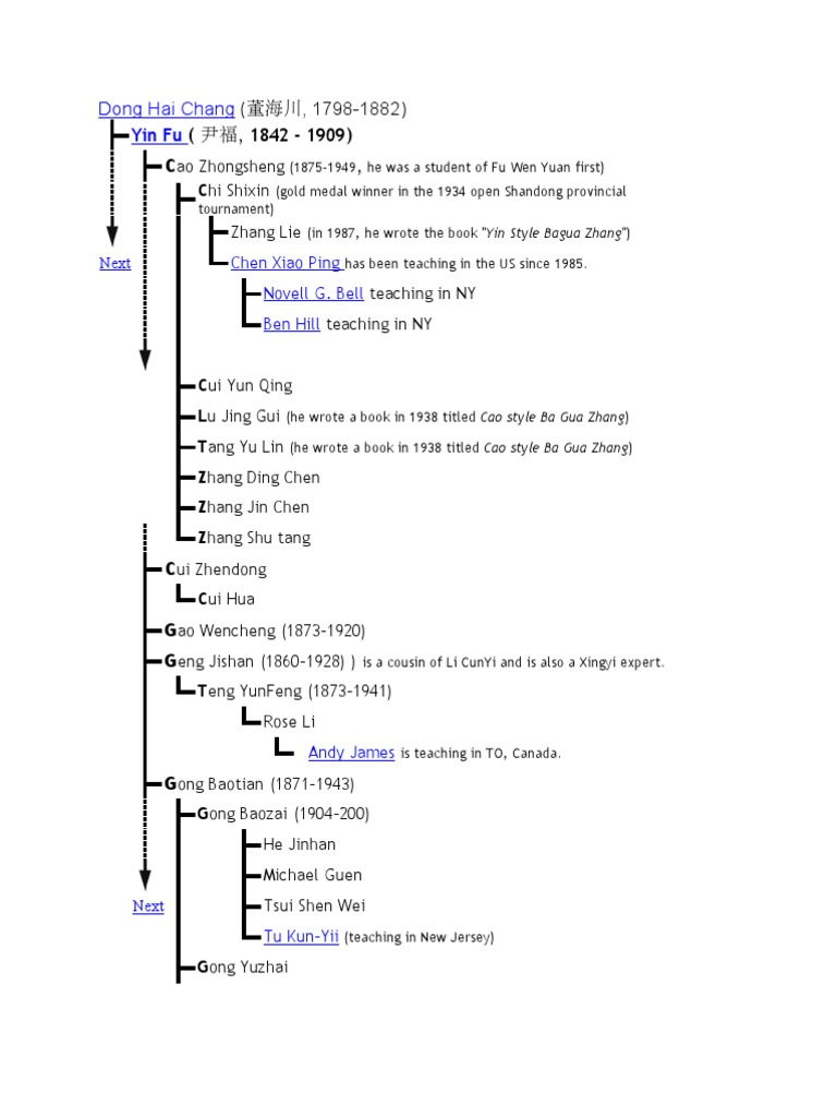 Dong Hai Chang Lineage | PDF | People