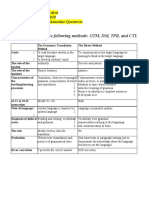 Chart Summary of The Following Methods: GTM, DM, TPR, and CTL