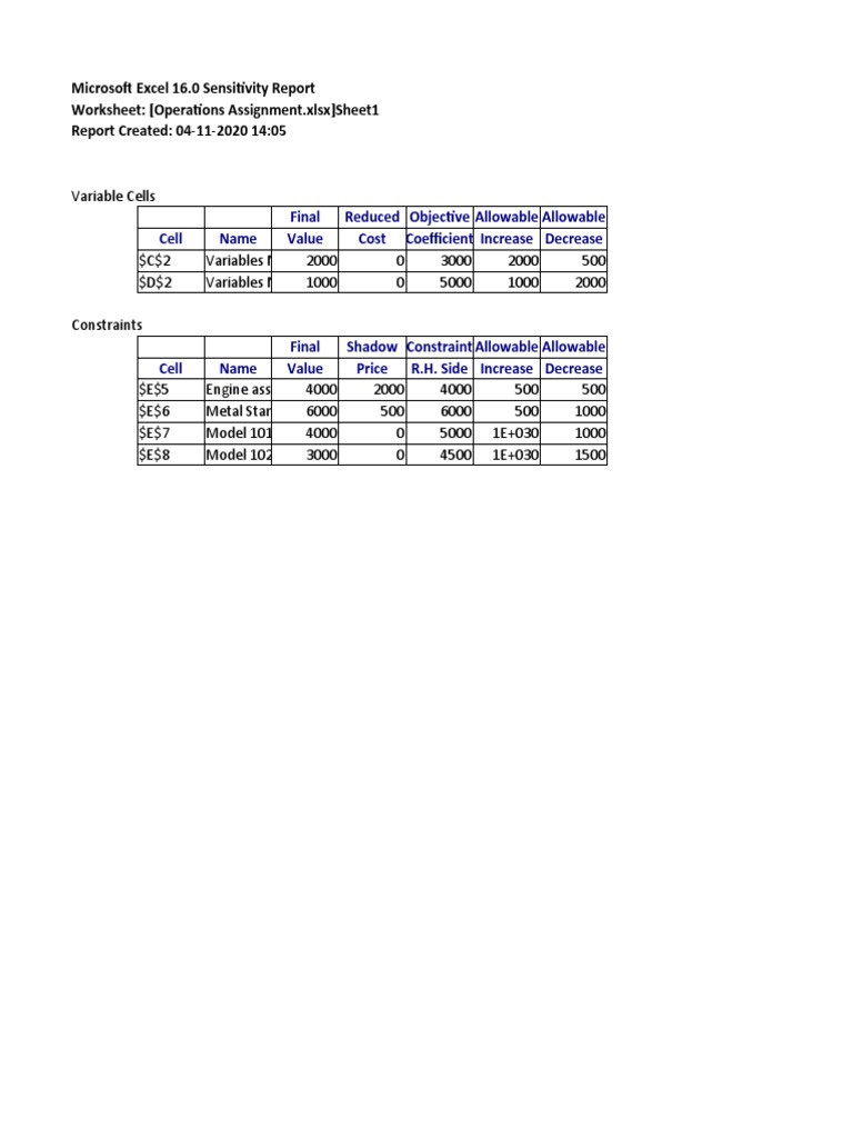 Final Reduced Objective Allowable Allowable Cell Name Value Cost ...