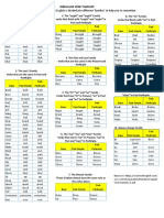 This Is A List of Irregular Verbs in English Is Divided Into Different Families' To Help You To Remember