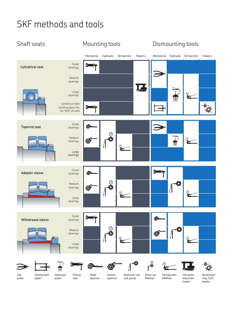 0901d19680615c2d Mounting and Dismounting SKF Methods and Tools TCM 12