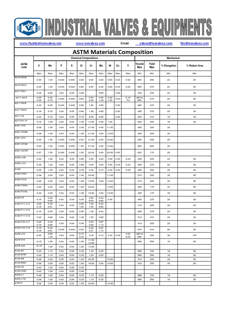 ASTM Material Chemical Compositions | PDF | Chemistry | Materials