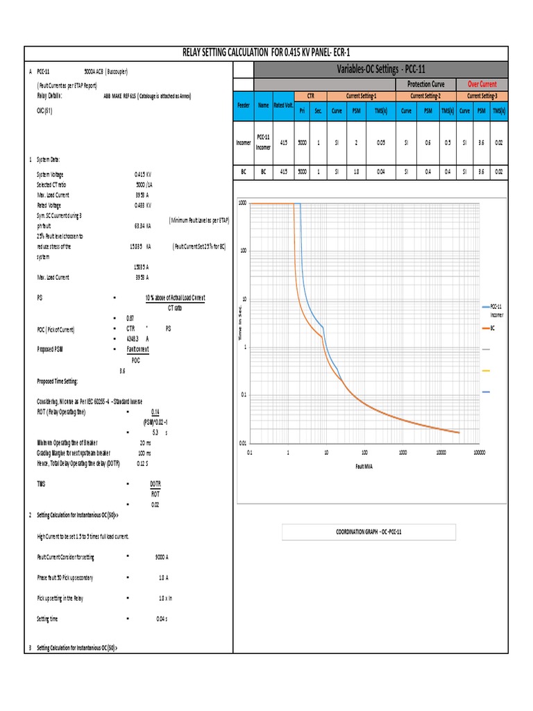 Relay Setting Calculation For 0.415 KV PanelEcr1 VariablesOC